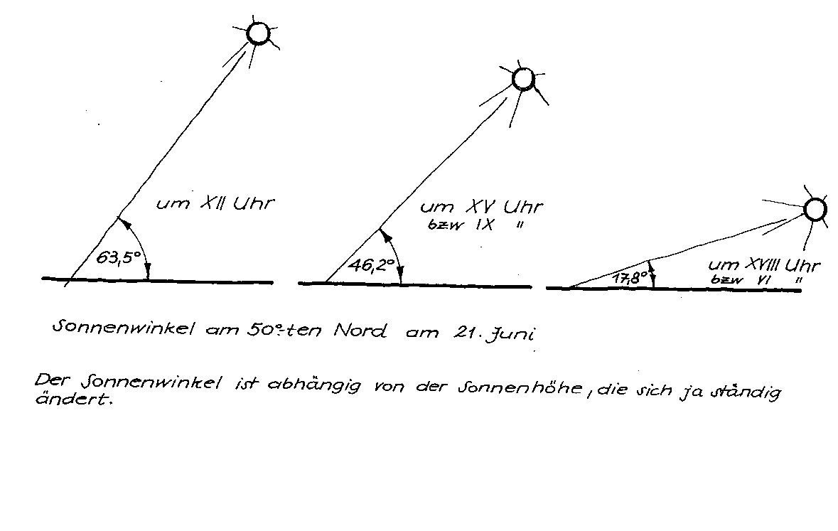 Prinzip der Sonnenhöhe nach der Tageszeit 