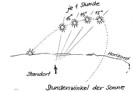 Stundenanzeige des Schatten 