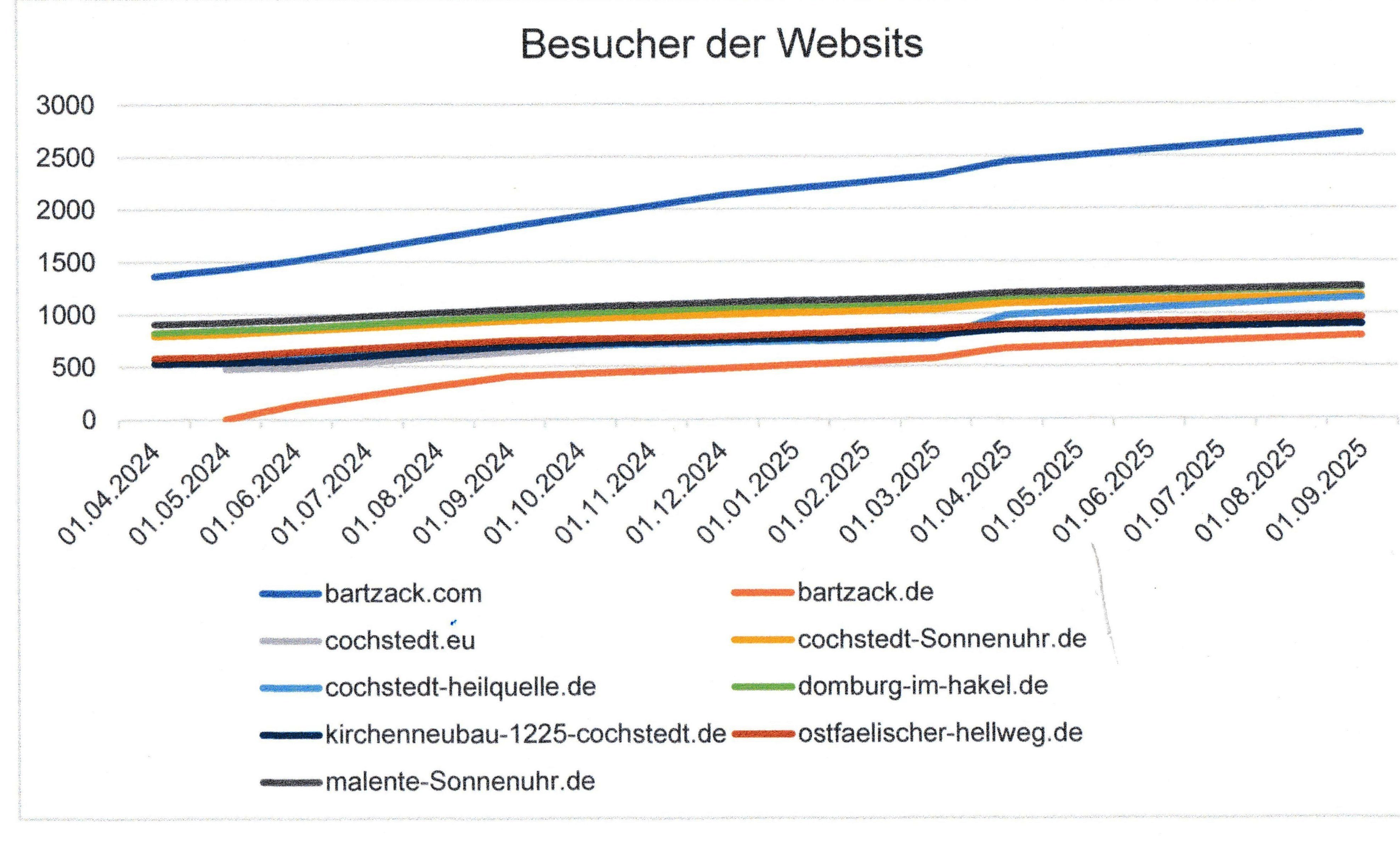 Besucherdiagramm