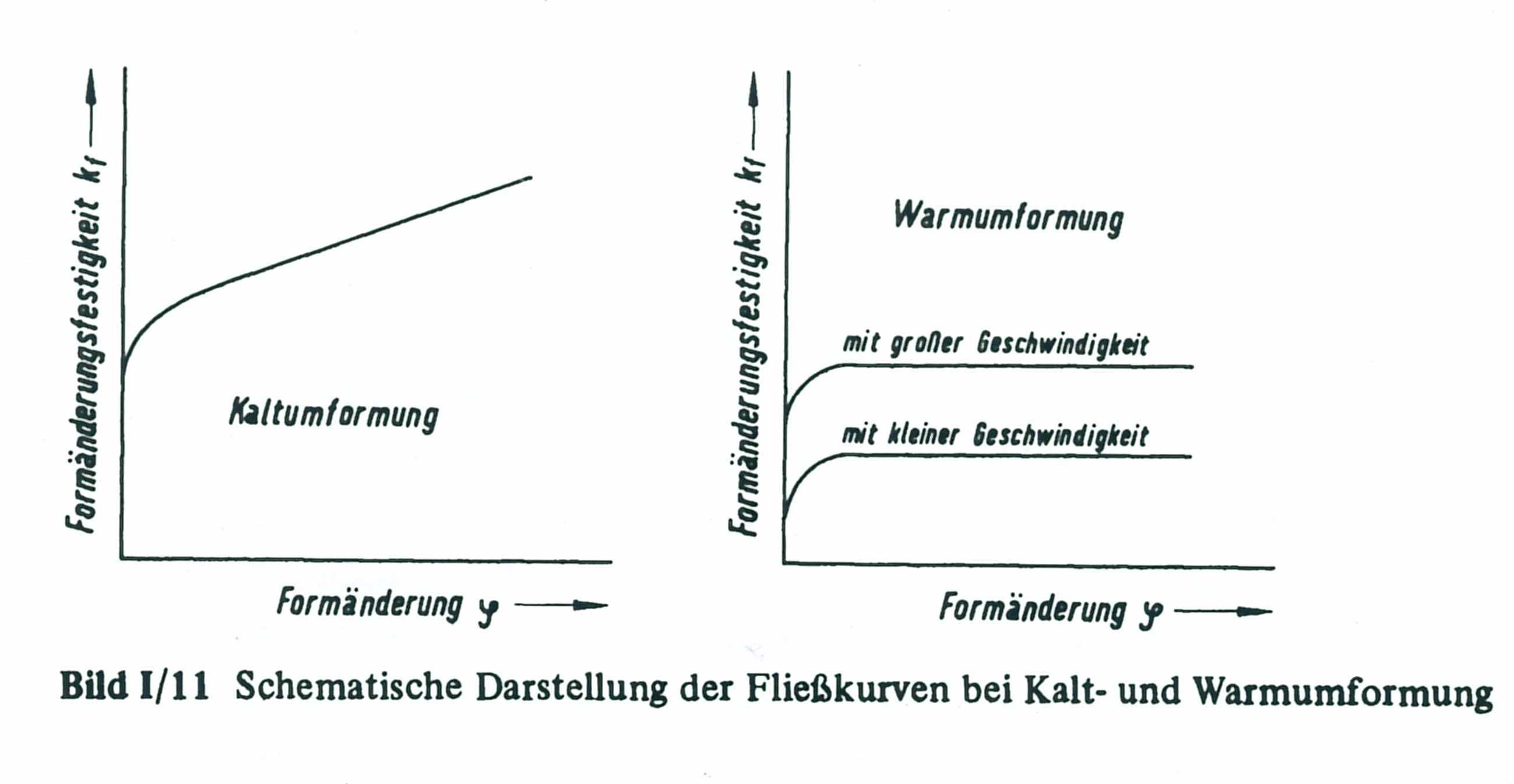 Kalt- und Warmumformung 