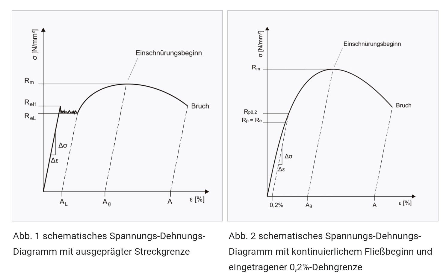 Spannungs-Dehnungs-Diagramm 